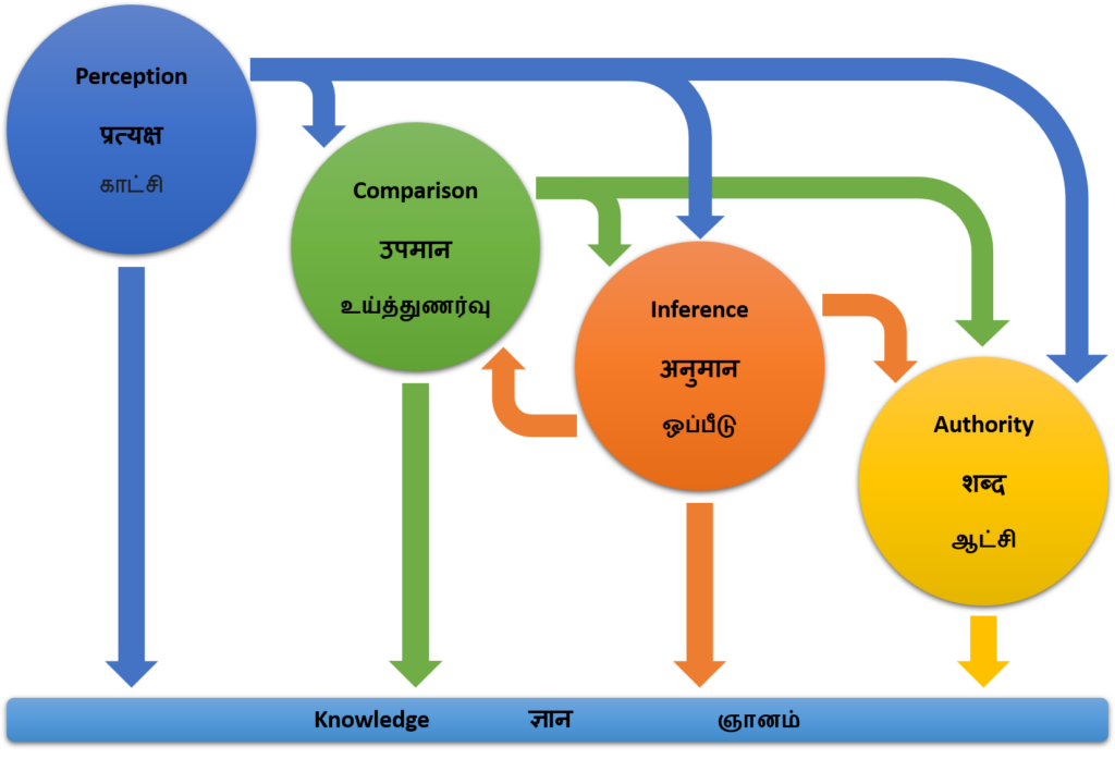 A diagram of Indian Logical processes.