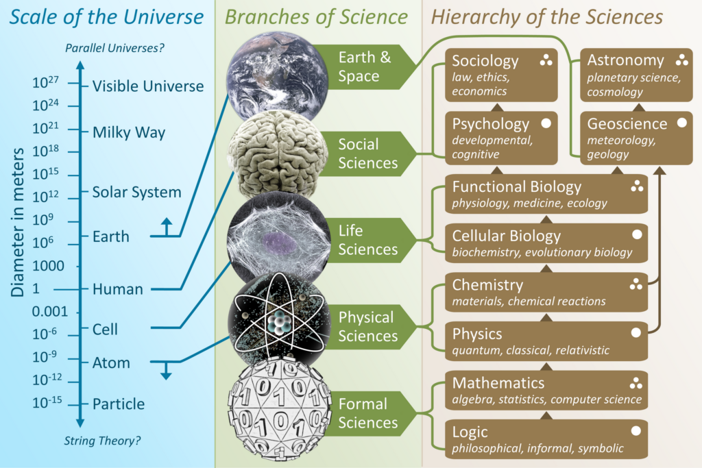 As an introduction to science, the Scale of the Universe is mapped to the Branches of Science and the Hierarchy of Science. The Scale of the Universe capture the average diameters of key systems. The scale needs to be cubed to make volume; it takes about 60 trillion atoms to make a human cell, 100 trillion cells to make a person, and 108 billion people have lived to build modern society.The hierarchy of the sciences captures major areas of study in science. The images capture the fundamental building block for the scientific branch. Math is built up from binary logic, physics is built on atomic scale physical laws, life science is built by cellular behavior calculated through natural selection, social science is built on the human brain, and earth and space science begins with our own planetary body.