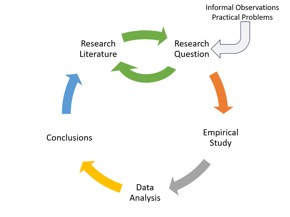 A model of scientific research