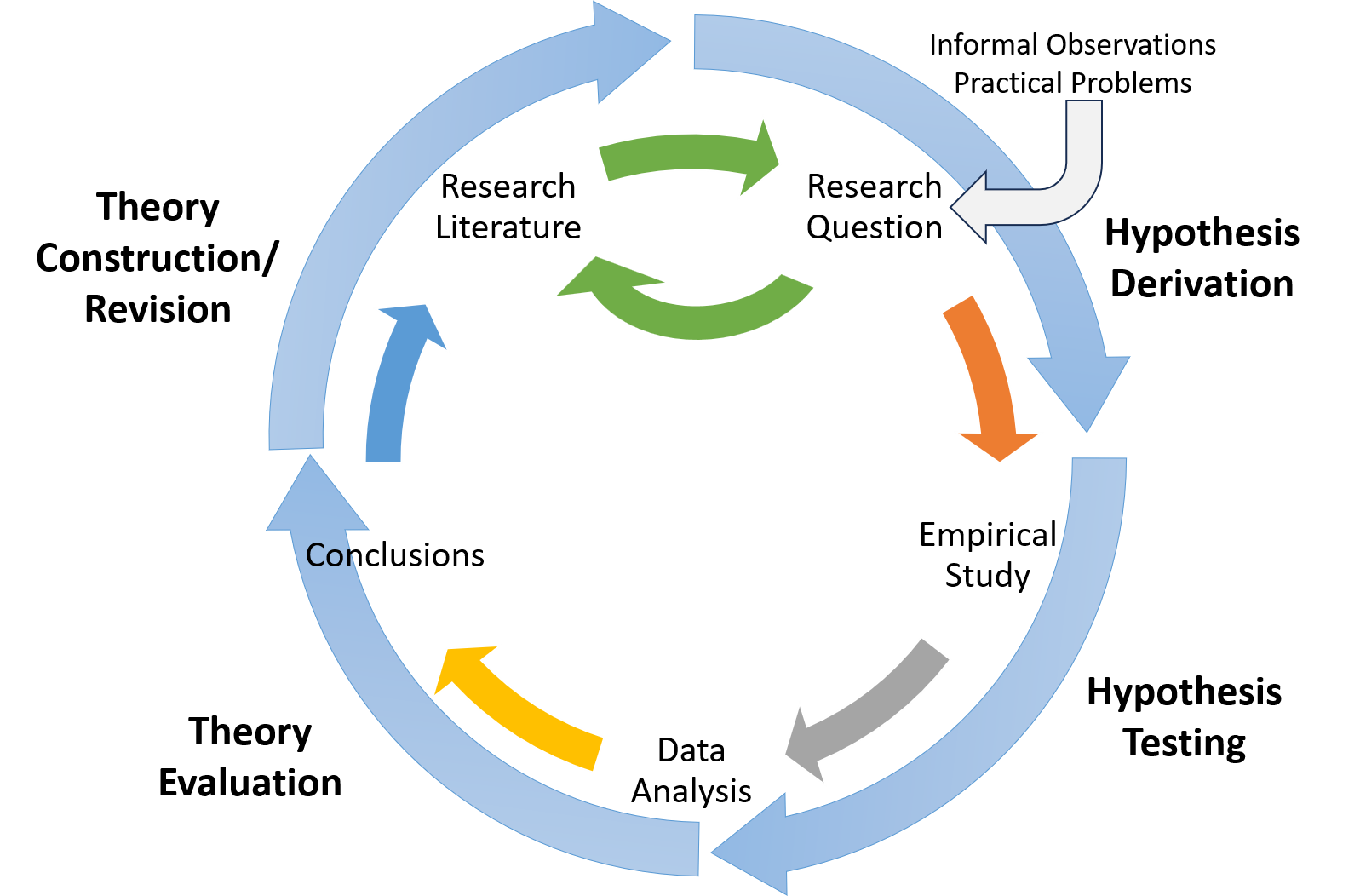 Hypothetico-Deductive Method Combined with the General Model of Scientific Research in Psychology Together they form a model of theoretically motivated research.