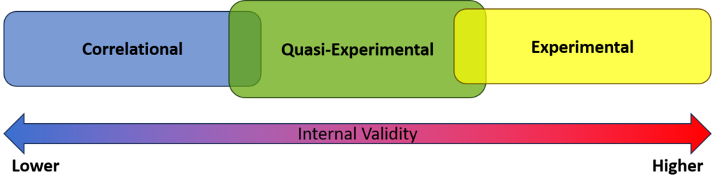 Figure showing quasi-experimental research between correlational and experimental research.