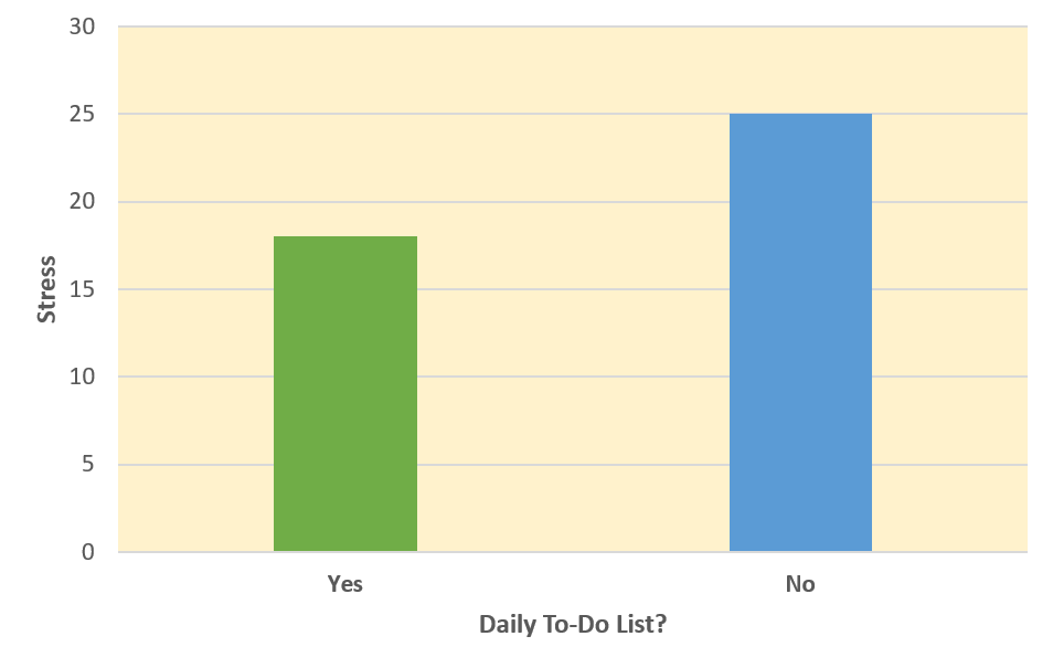 Results of a Hypothetical Study on Whether People Who Make Daily To-Do Lists Experience Less Stress Than People Who Do Not Make Such Lists