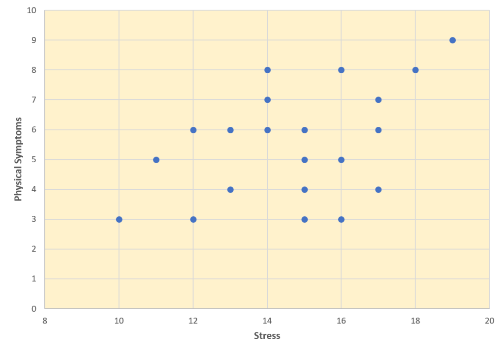 Scatterplot Showing a Hypothetical Positive Relationship Between Stress and Number of Physical Symptoms. The circled point represents a person whose stress score was 10 and who had three physical symptoms. Pearson’s r for these data is +.51.