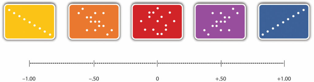 Range of Pearson’s r, From −1.00 (Strongest Possible Negative Relationship), Through 0 (No Relationship), to +1.00 (Strongest Possible Positive Relationship)