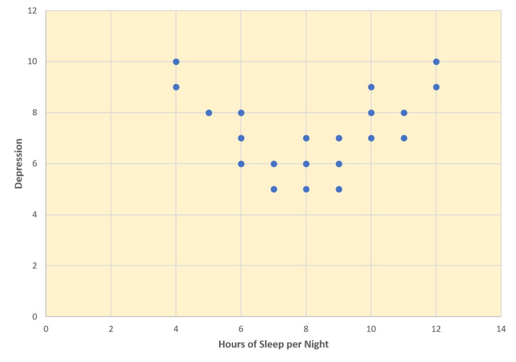 Hypothetical Nonlinear Relationship Between Sleep and Depression