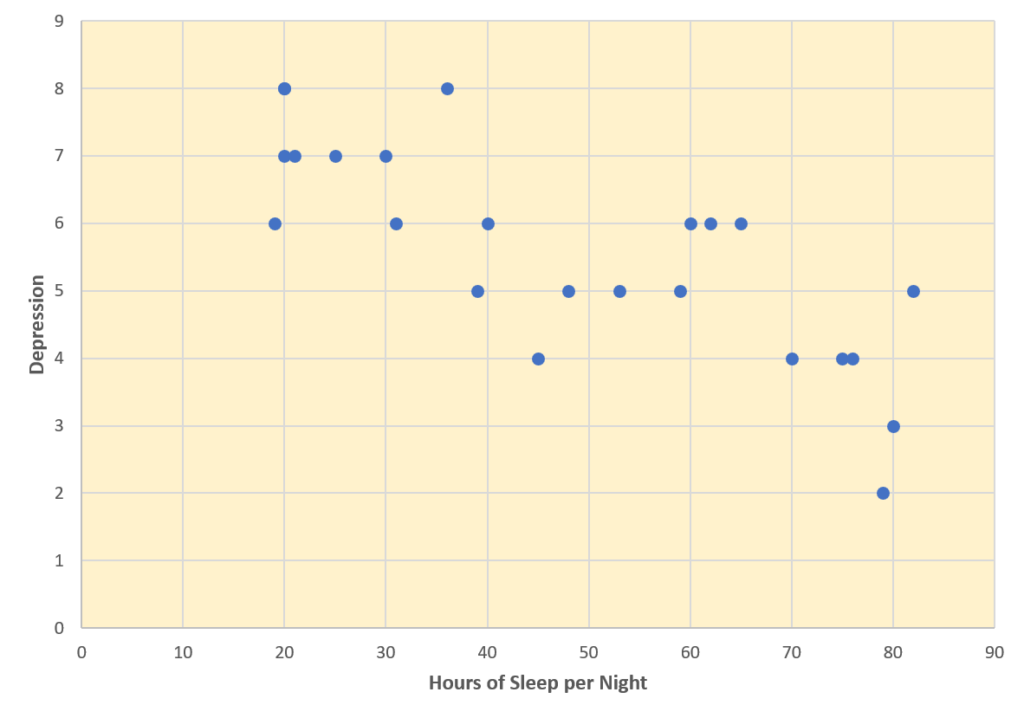 Hypothetical Data Showing How a Strong Overall Correlation Can Appear to Be Weak When One Variable Has a Restricted Range. The overall correlation here is −.77, but the correlation for the 18- to 24-year-olds is 0.