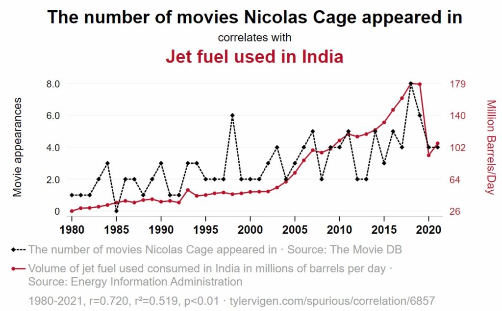 Figure 7.7 Example of a Spurious Correlation.