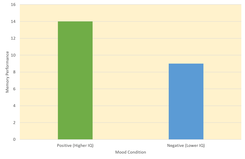 Graph showing the Hypothetical Results From a Study on the Effect of Mood on Memory. Because IQ also differs across conditions, it is a confounding variable.