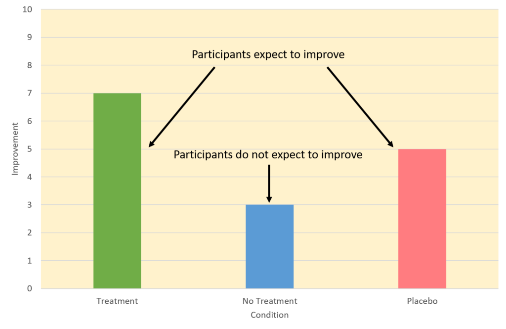 Graph showing the hypothetical Results From a Study Including Treatment, No-Treatment, and Placebo Conditions