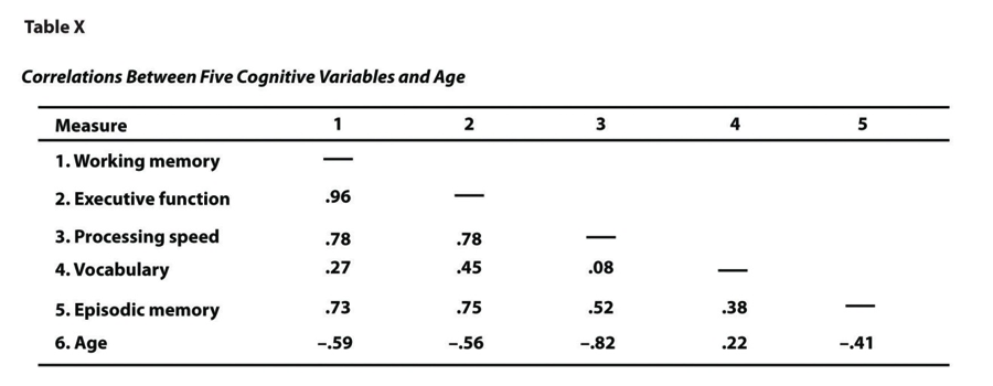 Sample APA-style correlation matrix, titled “Table X: Correlations Between Five Cognitive Variables and Age.” The five cognitive variables are: Working memory Executive function Processing speed Vocabulary Episodic memory