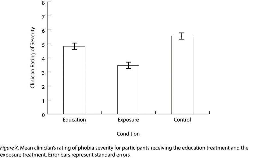 A sample APA-style bar graph, with a horizontal axis labelled “Condition” and a vertical axis labelled “Clinician Rating of Severity.” The caption of the graph says, “Figure X. Mean clinician’s rating of phobia severity for participants receiving the education treatment and the exposure treatment. Error bars represent standard errors.” At the top of each data bar is an error bar, which look likes a capital I: a vertical line with short horizontal lines attached to its top and bottom. The bottom half of each error bar hangs over the top of the data bar, while each top half sticks out the top of the data bar.