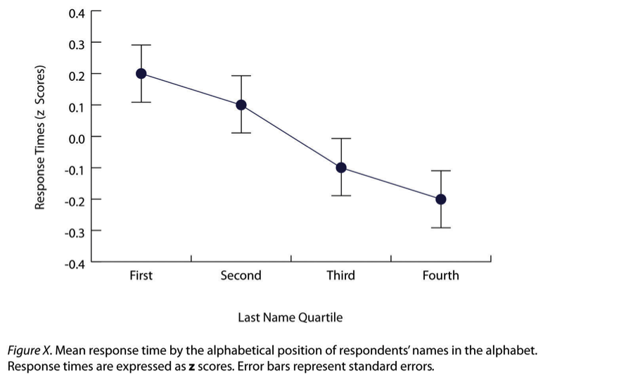 A sample APA-style line graph with a horizontal axis labelled “Last Name Quartile” and a vertical axis labelled “Response Times (z Scores).” The caption of the graph says, “Figure X. Mean response time by the alphabetical position of respondents’ names in the alphabet. Response times are expressed as z scores. Error bars represent standard errors.” Each data point has an error bar sticking out of its top and bottom.