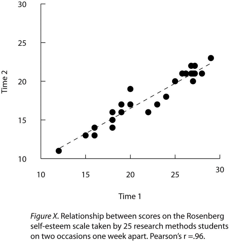 Sample APA-style scatterplot with a horizontal axis labelled “Time 1” and a vertical axis labelled “Time 2.” Each axis has values from 10 to 30. The caption of the scatterplot says, “Figure X. Relationship between scores on the Rosenberg self-esteem scale taken by 25 research methods students on two occasions one week apart. Pearson’s r = .96.” Most of the data points are clustered around the dashed regression line that extends from approximately (12, 11) to (29, 22).