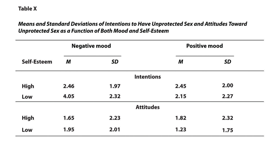 Sample APA-style table presenting means and standard deviations. The table is titled “Table X” and is captioned, “Means and Standard Deviations of Intentions to Have Unprotected Sex and Attitudes Toward Unprotected Sex as a Function of Both Mood and Self-Esteem.” The data is organized into negative and positive mood and details intentions and attitudes toward unprotected sex.