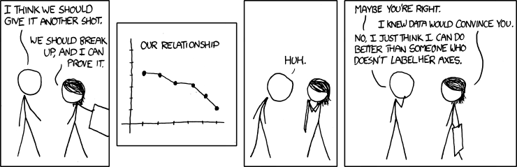 “Convincing” long description: A four-panel comic strip. In the first panel, a man says to a woman, “I think we should give it another shot.” The woman says, “We should break up, and I can prove it.” In the second panel, there is a line graph with a downward trend titled “Our Relationship.” In the third panel, the man, bent over and looking at the graph in the woman’s hands, says, “Huh.” In the fourth panel, the man says, “Maybe you’re right.” The woman says, “I knew data would convince you.” The man replies, “No, I just think I can do better than someone who doesn’t label her axes.”