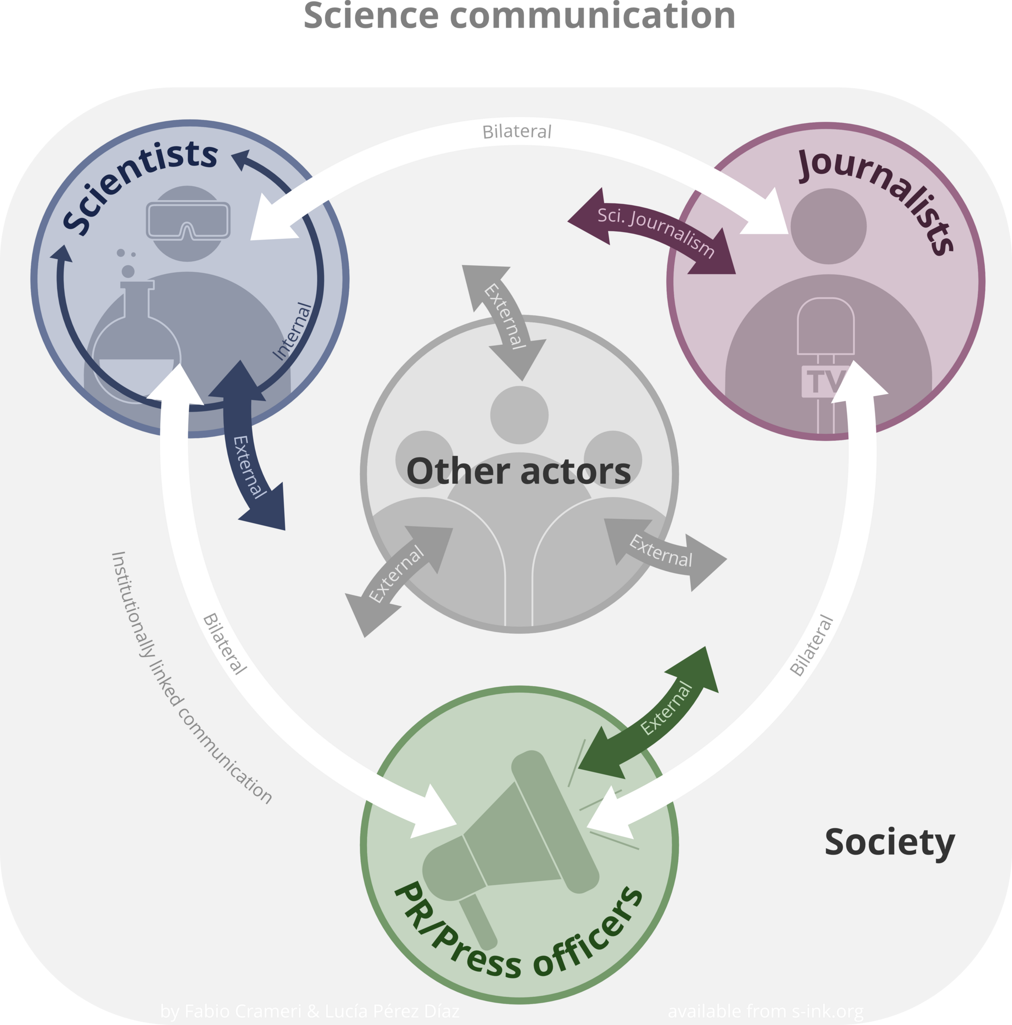 Schematic overview of the field and the actors of science communication. Science communication is informing, educating, raising awareness of science-related topics, and increasing the sense of wonder about scientific discoveries and arguments. Science communicators and audiences are ambiguously defined and the expertise and level of science knowledge varies with each group. The two types of science communication are outward-facing (or science outreach; science journalism and science exhibition typically conducted by scientists or science journalists to non-expert audiences) and inward-facing (or science “inreach”; scholarly communication and publication in scientific journals via expert to expert communication).