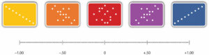 Pearson's R Value Strength Ranges Correlational Research - Critical Thinking